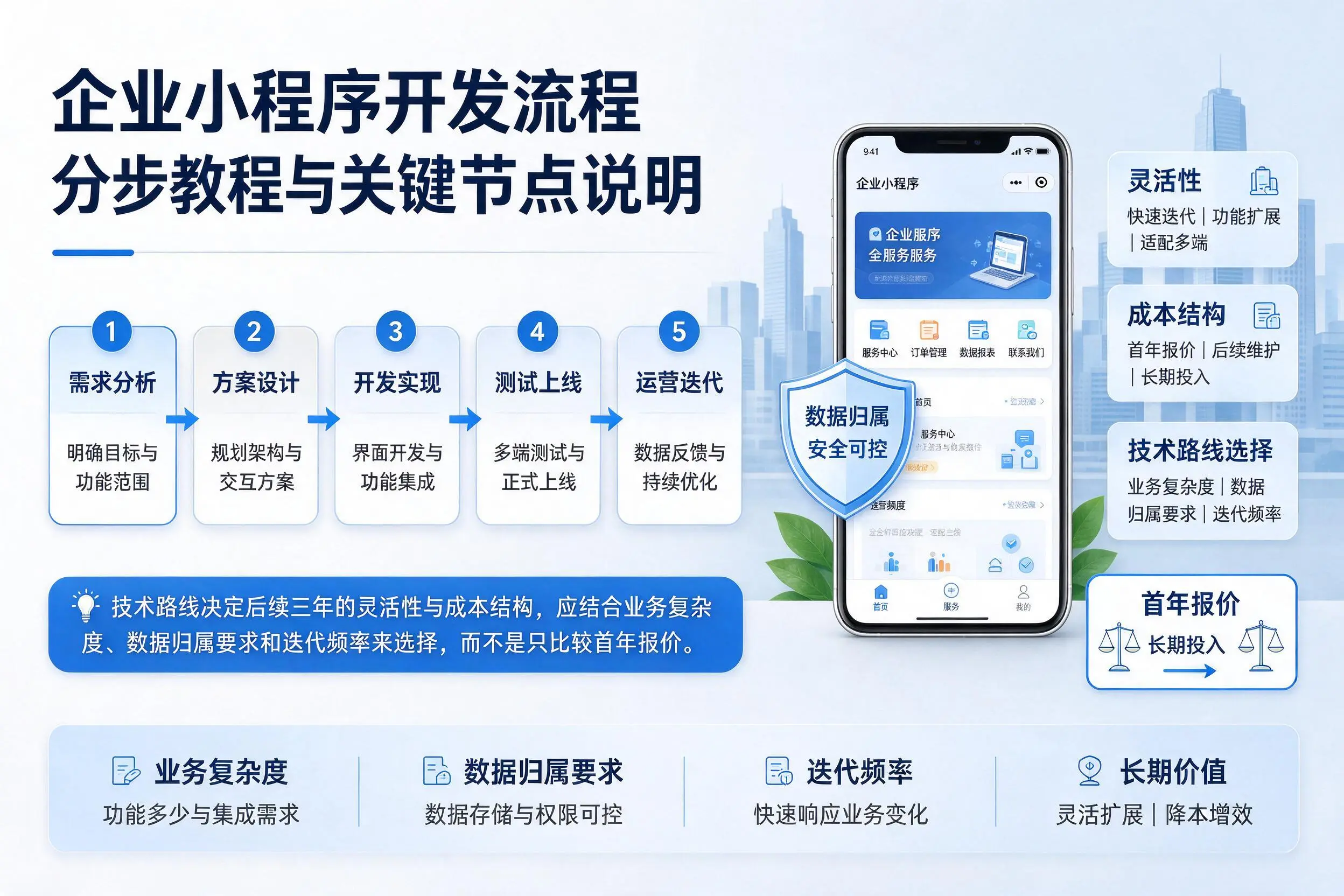贵港企业小程序开发流程分步教程与关键节点说明