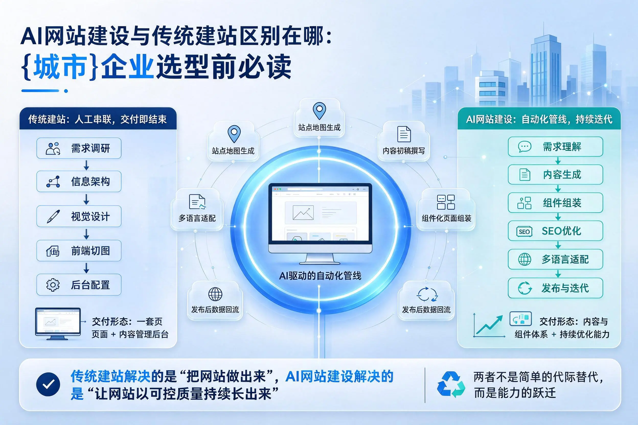 AI网站建设与传统建站区别在哪：贵港企业选型前必读