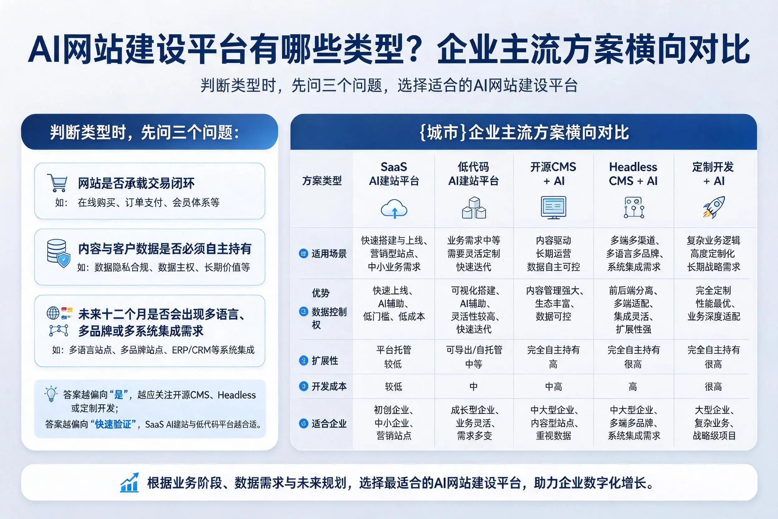AI网站建设平台有哪些类型?贵港企业主流方案横向对比