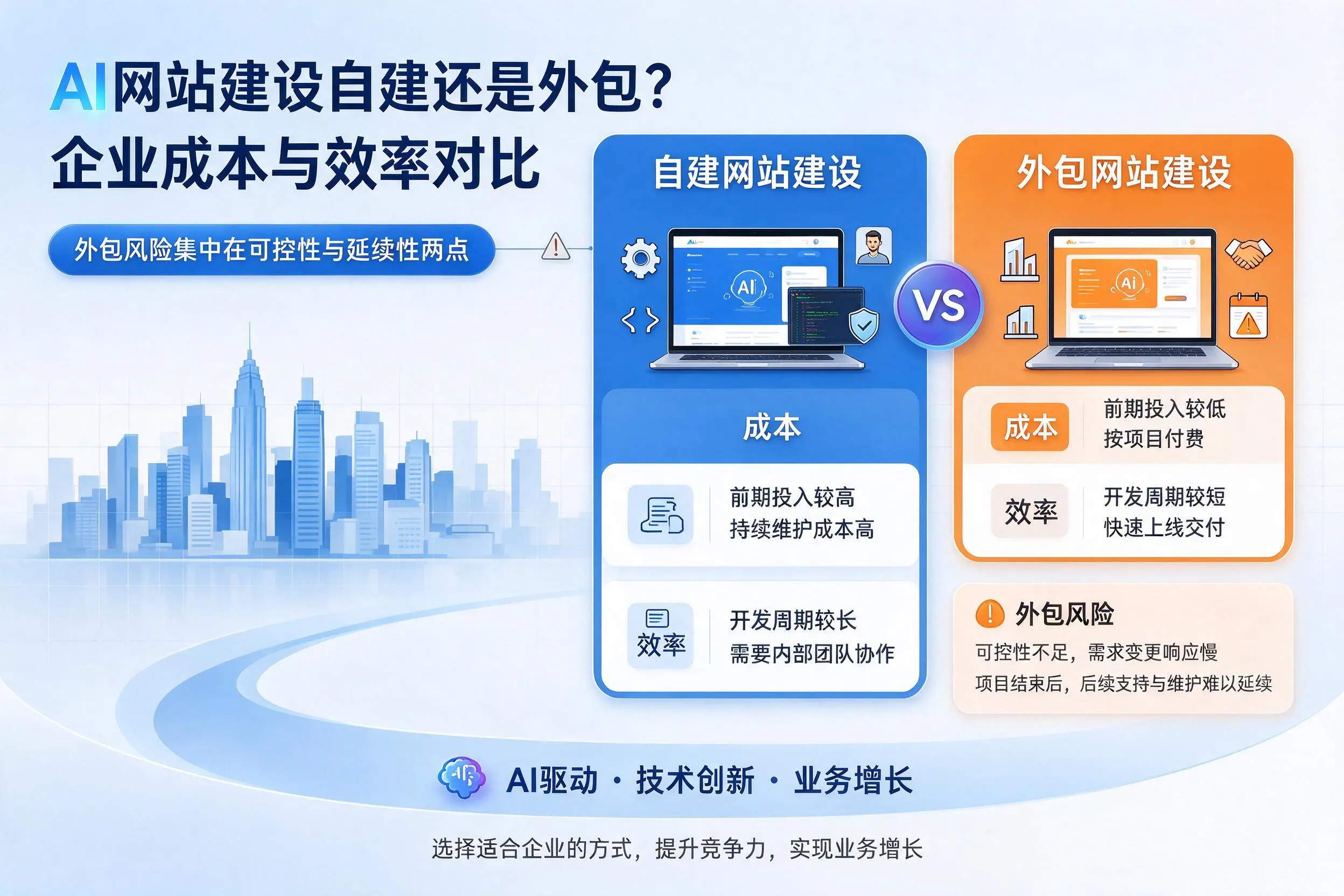 AI网站建设自建还是外包？贵港企业成本与效率对比