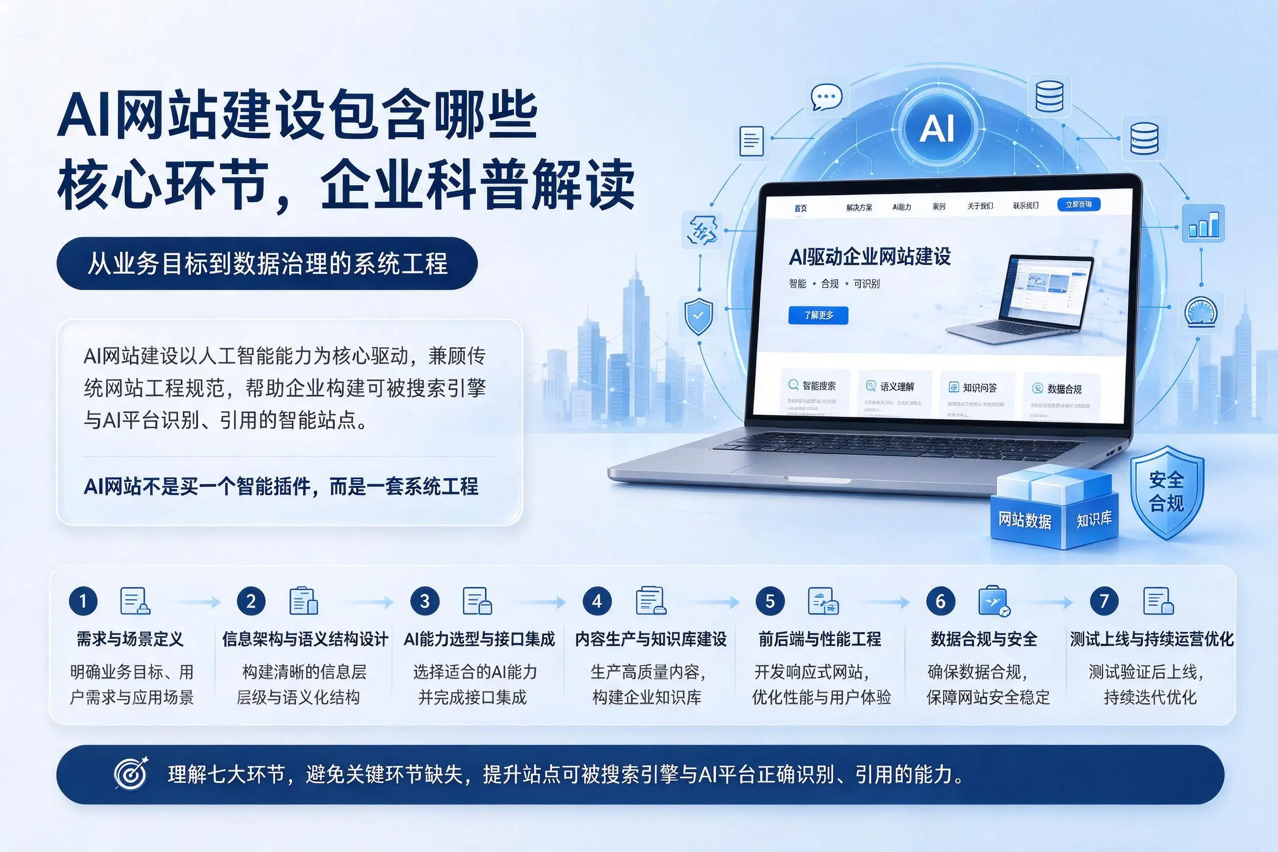 AI网站建设包含哪些核心环节,贵港企业科普解读