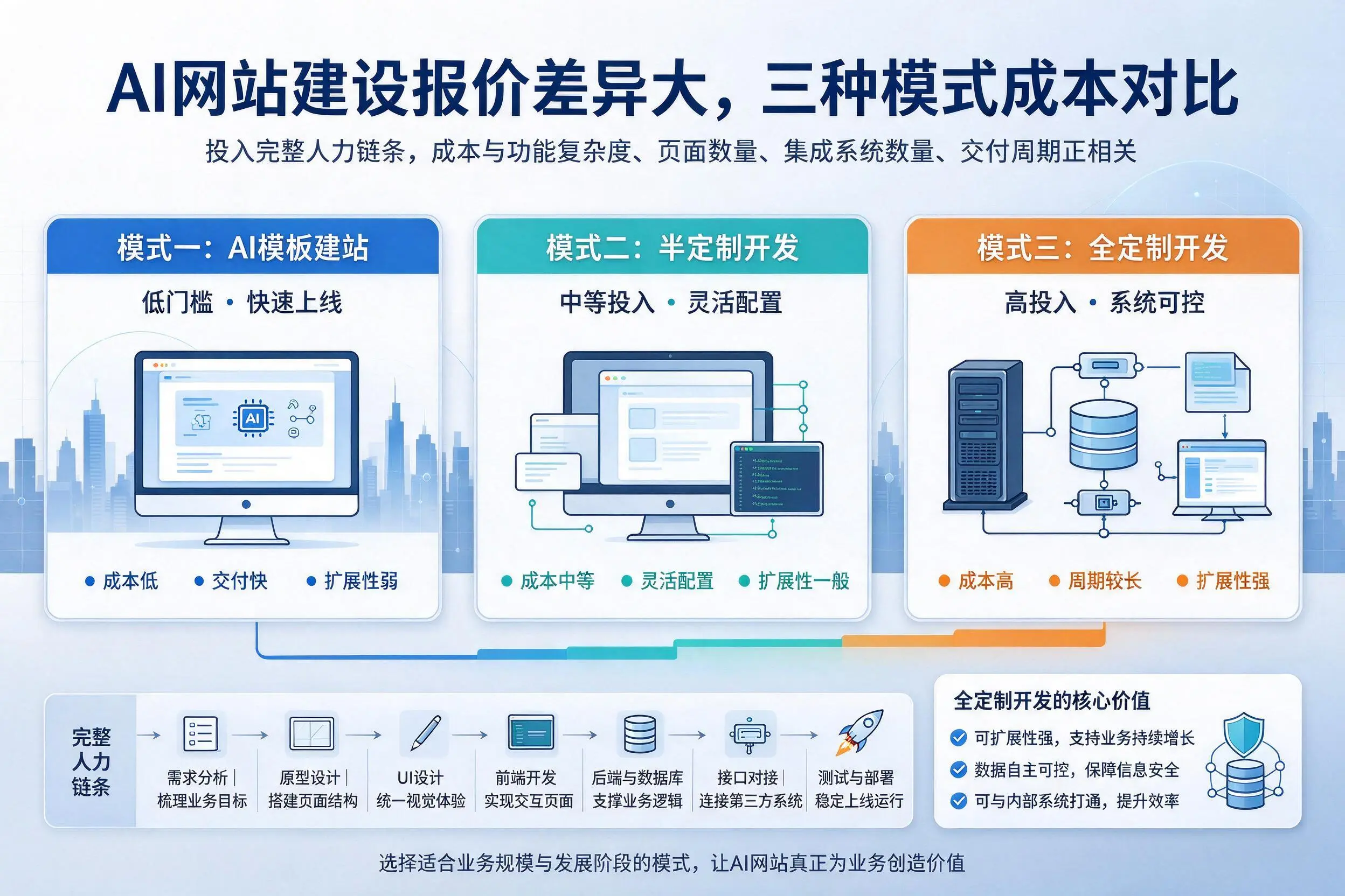 贵港AI网站建设报价差异大，三种模式成本对比