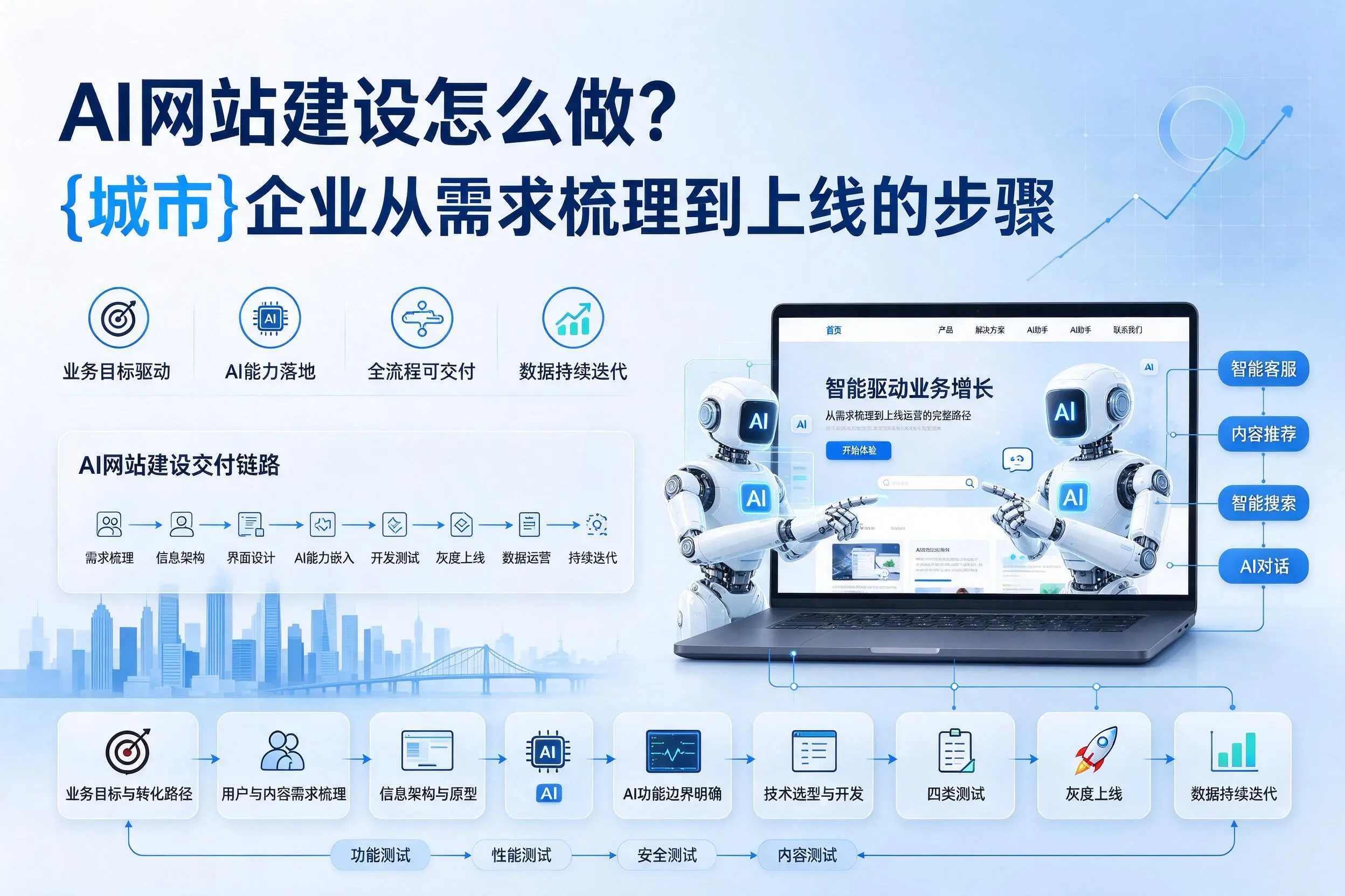 AI网站建设怎么做?贵港企业从需求梳理到上线的步骤