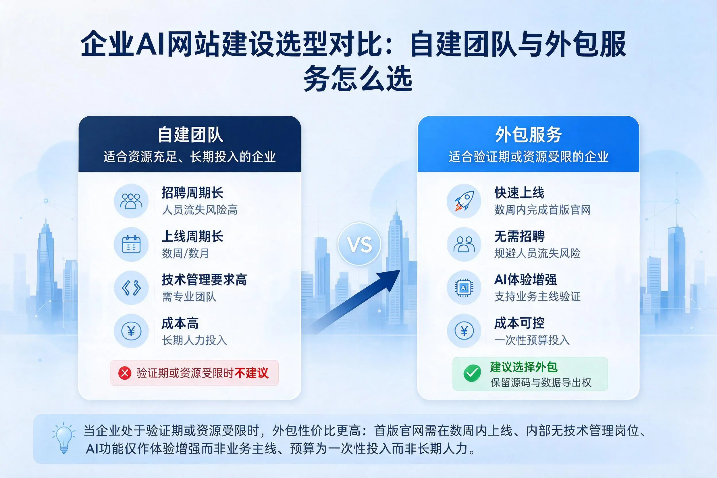 贵港企业AI网站建设选型对比:自建团队与外包服务怎么选