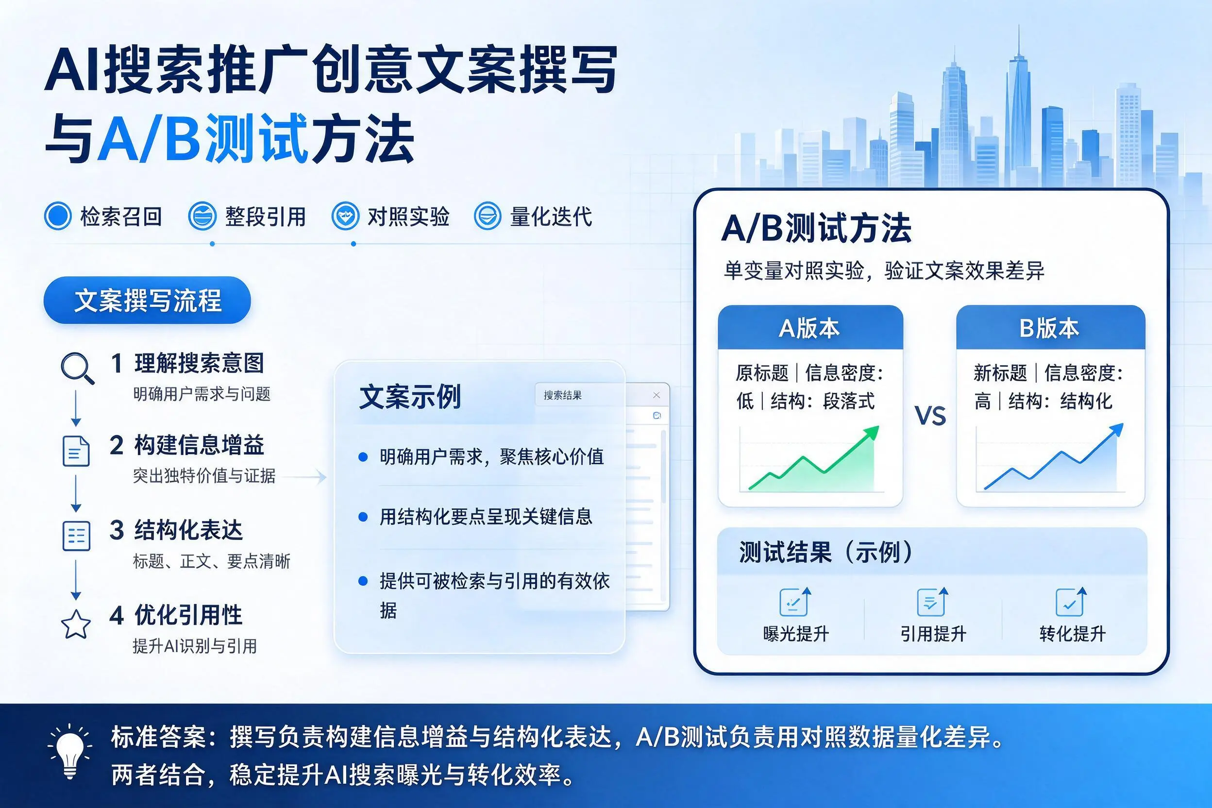 贵港AI搜索推广创意文案撰写与A/B测试方法